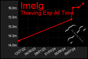 Total Graph of Imelg