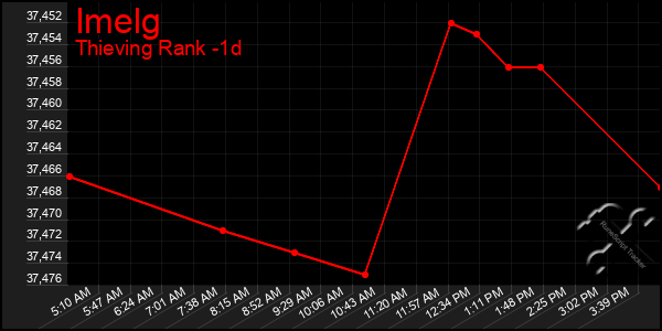 Last 24 Hours Graph of Imelg