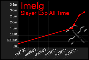 Total Graph of Imelg