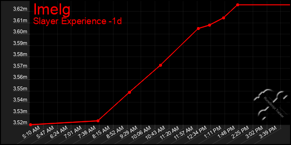 Last 24 Hours Graph of Imelg