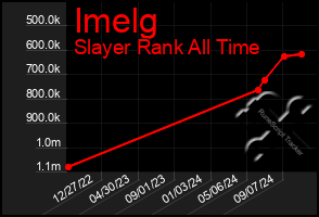 Total Graph of Imelg