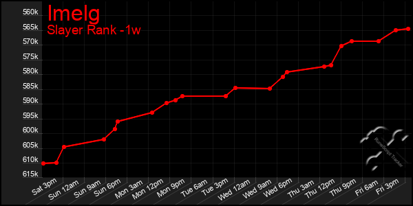 Last 7 Days Graph of Imelg