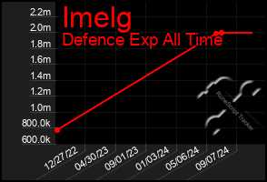 Total Graph of Imelg