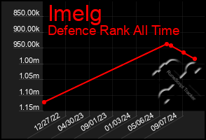 Total Graph of Imelg