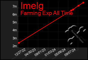 Total Graph of Imelg