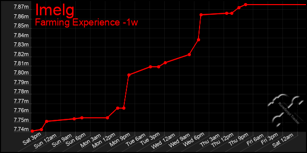 Last 7 Days Graph of Imelg