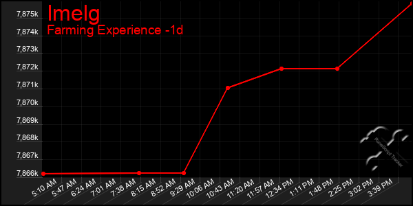 Last 24 Hours Graph of Imelg