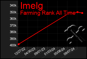 Total Graph of Imelg