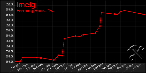 Last 7 Days Graph of Imelg