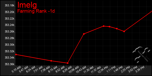 Last 24 Hours Graph of Imelg