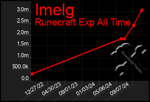 Total Graph of Imelg