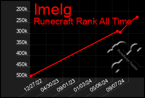 Total Graph of Imelg