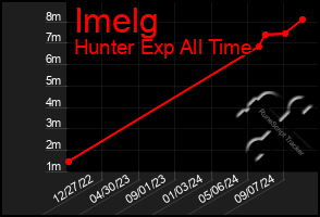 Total Graph of Imelg