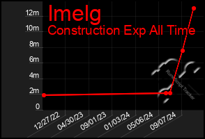 Total Graph of Imelg