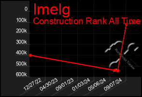 Total Graph of Imelg