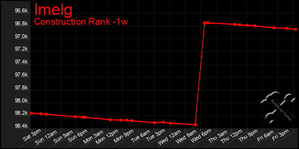 Last 7 Days Graph of Imelg