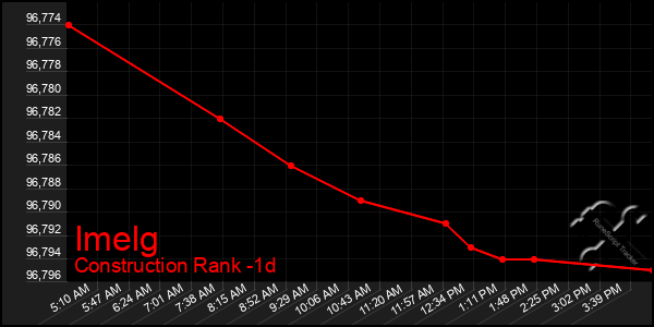 Last 24 Hours Graph of Imelg