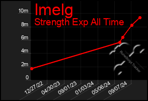 Total Graph of Imelg