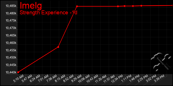 Last 24 Hours Graph of Imelg