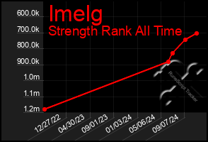 Total Graph of Imelg