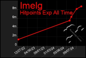 Total Graph of Imelg