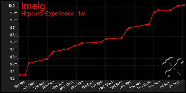 Last 7 Days Graph of Imelg