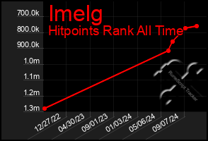 Total Graph of Imelg