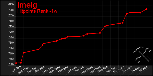 Last 7 Days Graph of Imelg