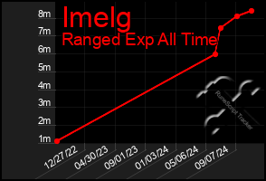 Total Graph of Imelg