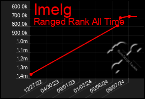 Total Graph of Imelg