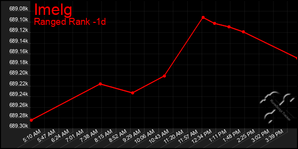 Last 24 Hours Graph of Imelg