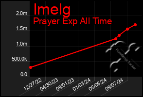 Total Graph of Imelg