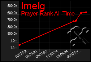 Total Graph of Imelg