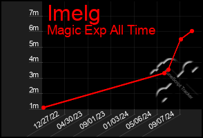 Total Graph of Imelg