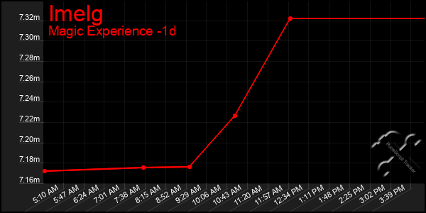 Last 24 Hours Graph of Imelg