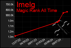 Total Graph of Imelg