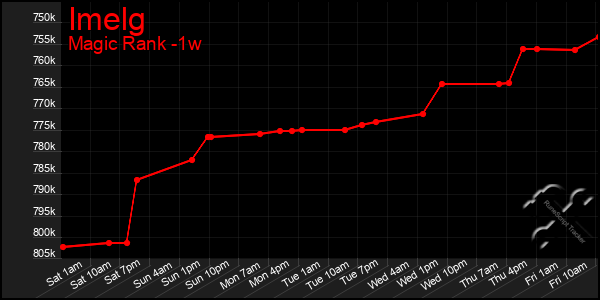 Last 7 Days Graph of Imelg