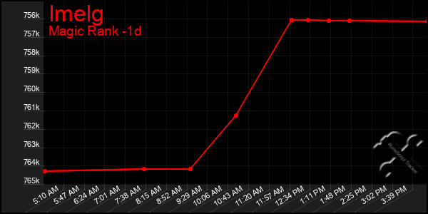 Last 24 Hours Graph of Imelg