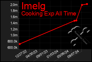 Total Graph of Imelg