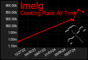 Total Graph of Imelg