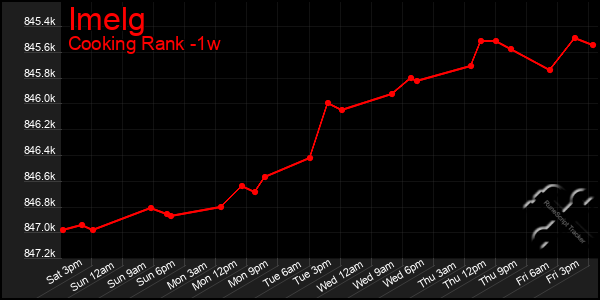 Last 7 Days Graph of Imelg