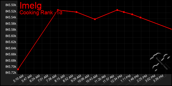 Last 24 Hours Graph of Imelg