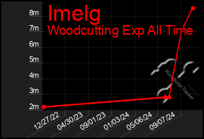 Total Graph of Imelg