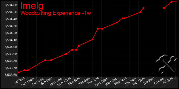 Last 7 Days Graph of Imelg