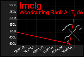 Total Graph of Imelg