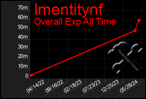 Total Graph of Imentitynf