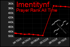 Total Graph of Imentitynf