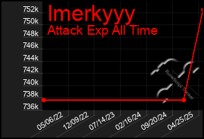 Total Graph of Imerkyyy