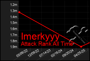 Total Graph of Imerkyyy