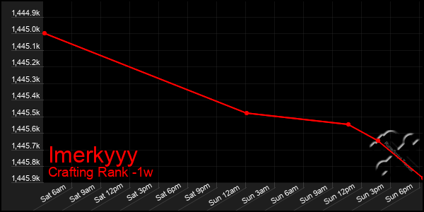 Last 7 Days Graph of Imerkyyy